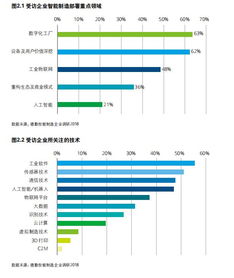 智造賦能，數(shù)據(jù)驅動 中國工業(yè)企業(yè)智能制造部署與大數(shù)據(jù)服務特點探析